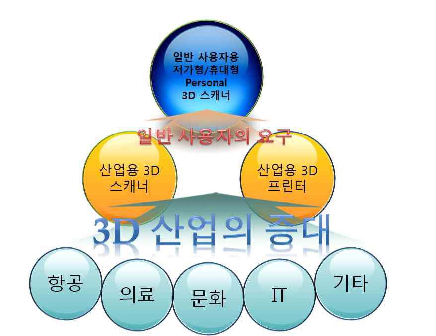 3D 산업의 증대와 Personal 3D 스캐너의 필요성