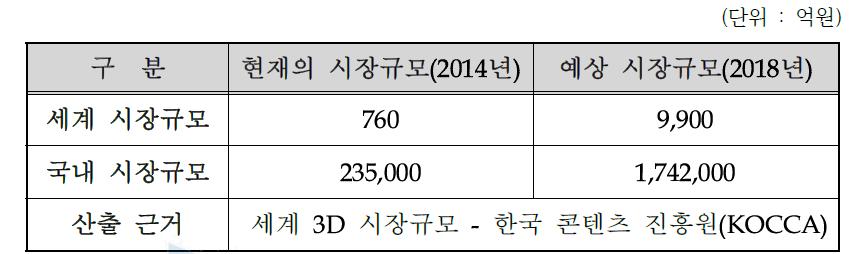 국내·외 시장 규모