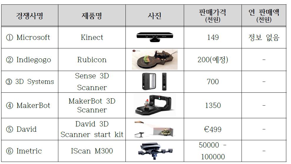 국내·외 주요시장 경쟁사