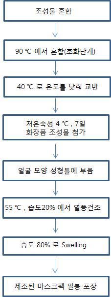 탄성겔 마스크팩 제조과정1