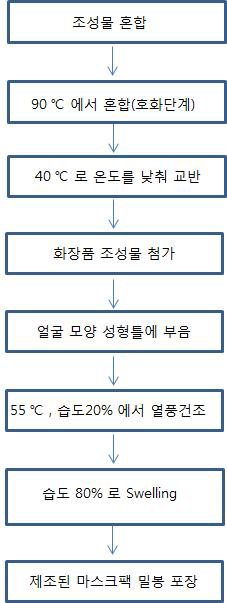 탄성겔 마스크팩 제조과정2