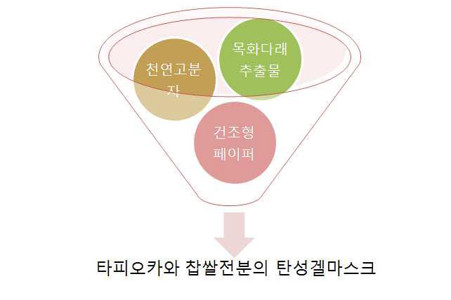 탄성겔마스크의 구성