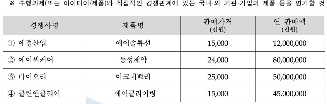 국내·외 주요시장 경쟁사