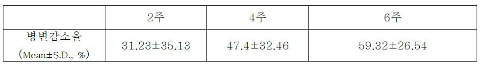 각 관찰시점에서 총 여드름 병변 감소율