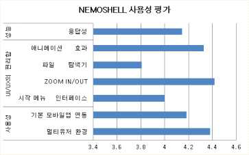 사용성 평가 결과 (5점 만점 기준)