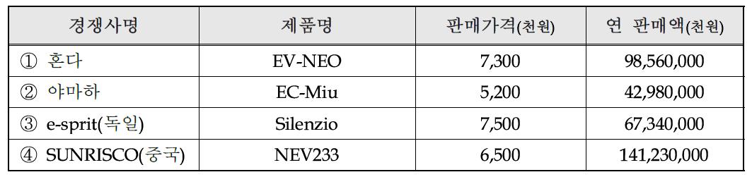 국내외 주요시장 경쟁사(제어 및 반도체 소자 관련)