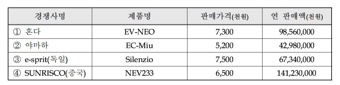 국내·외 주요시장 경쟁사(제어 및 반도체 소자 관련)