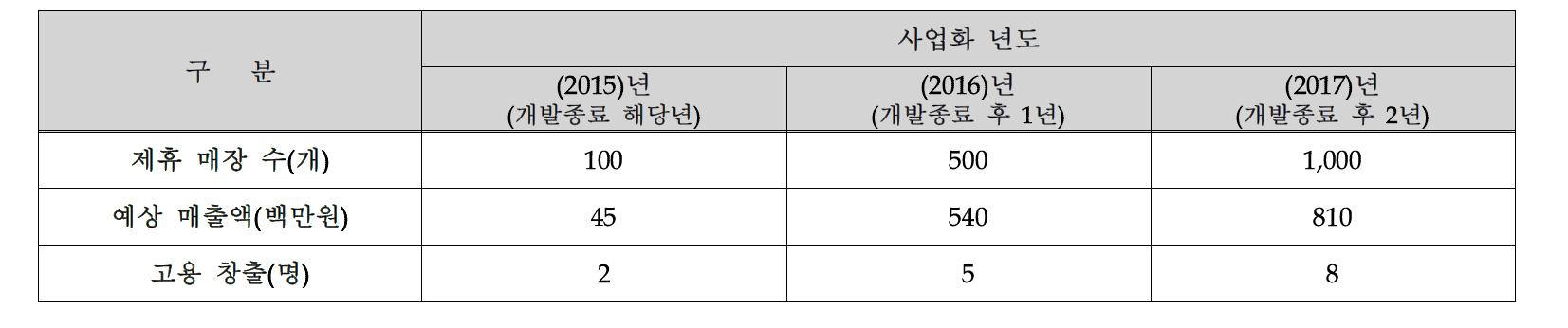 사업화 계획 및 기대효과