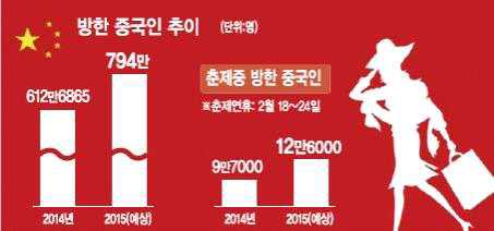 2014년 중국 방한 외국인 관광객 1인당 평균 지출 경비