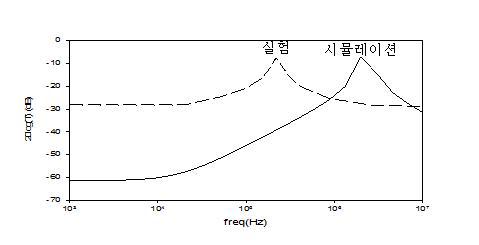 능동 인덕터의 Q값 보드 실험 및 시뮬레이션