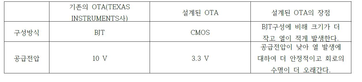 Texas Instruments사의 OTA 와의 비교