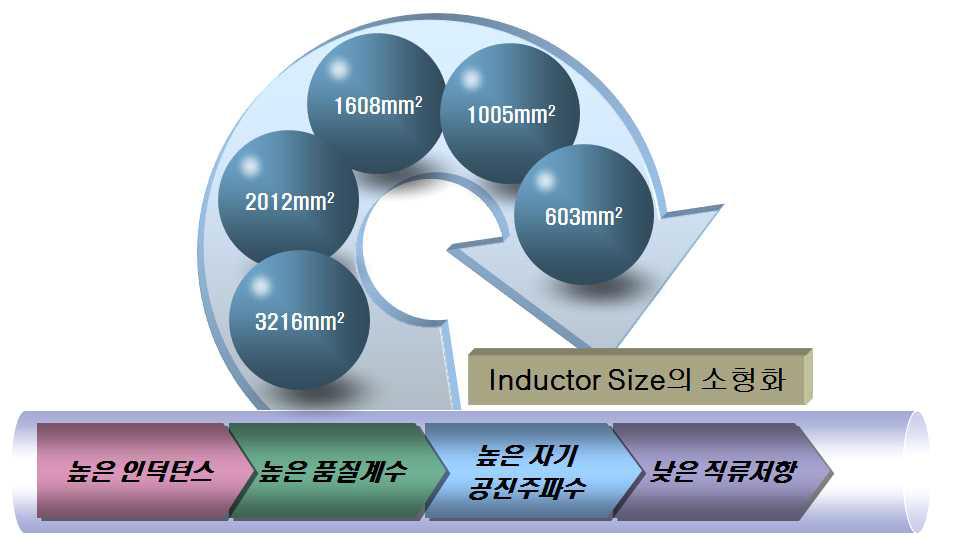 Active Inductor의 장점