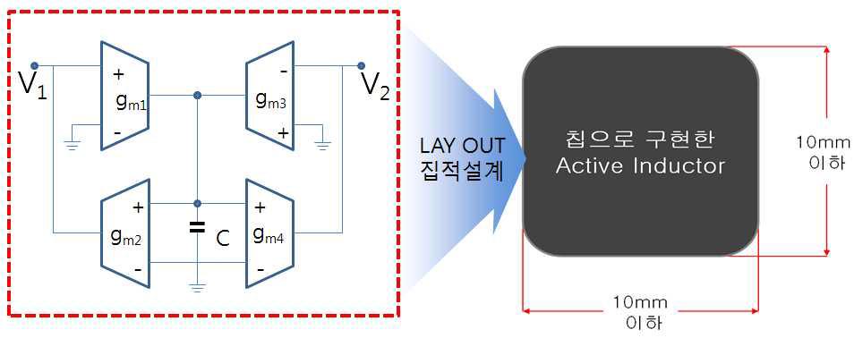 Active Inductor 개발 최종목표