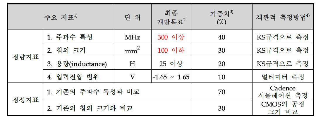 최종 개발목표