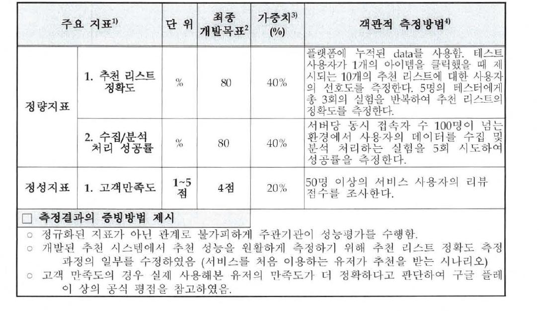 목표달성도 명가지표