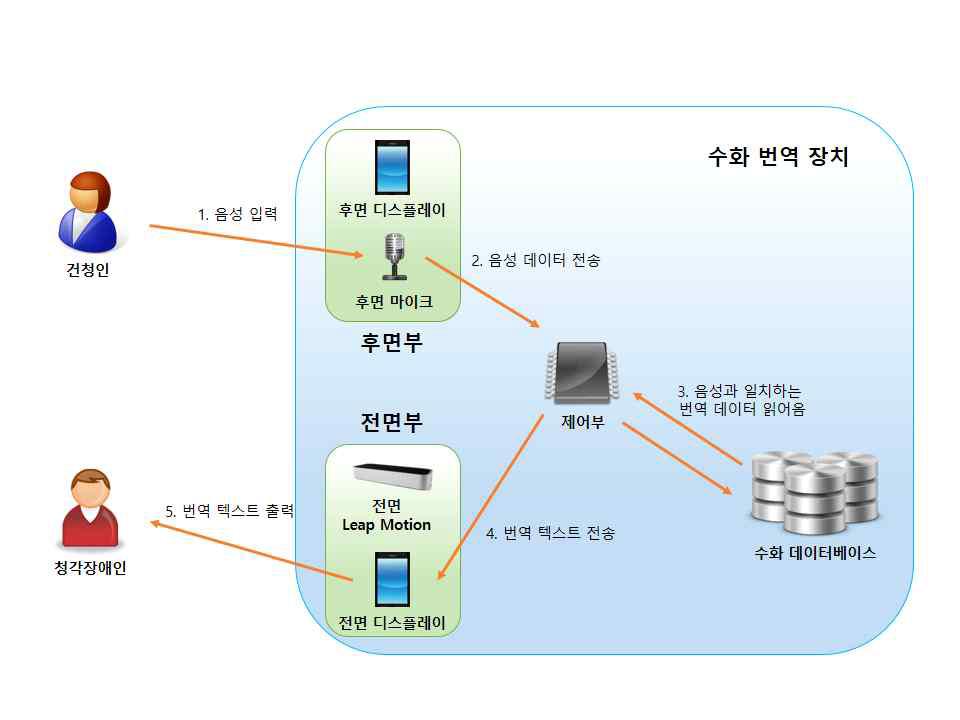 음성을 텍스트로 번역하는 시나리오