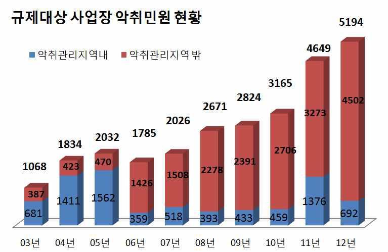 규제대상 사업장의 악취민원 발생현황