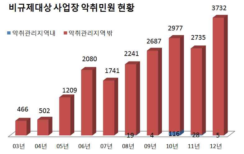 비규제대상 사업장의 악취민원 발생현황.