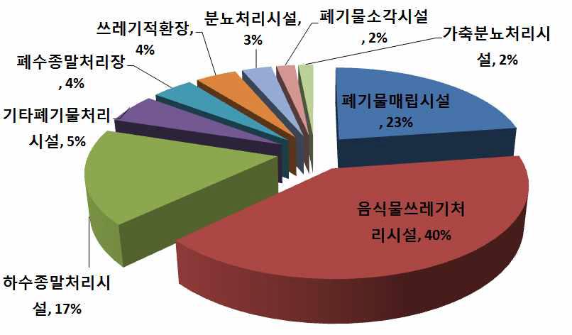 환경기초시설의 악취민원 발생현황.