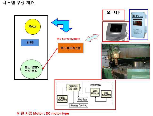 시스템 구성 개념도