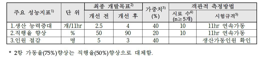 목표달성도 평가지표