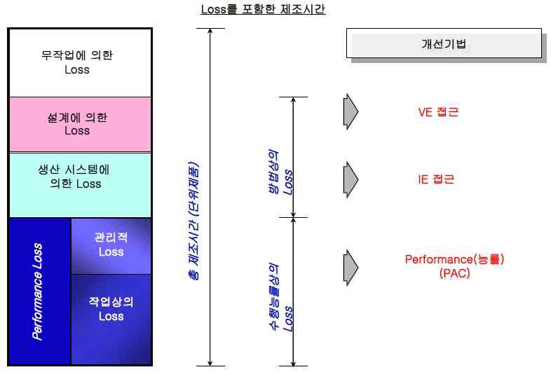 Loss의 분류