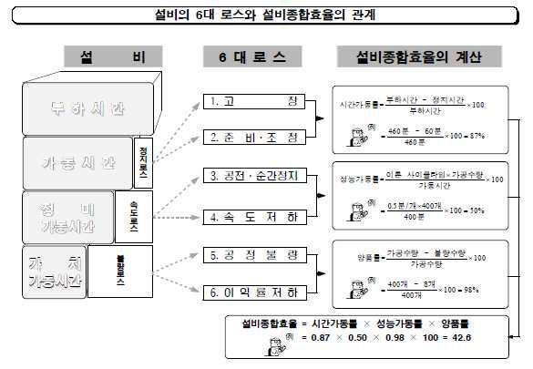 설비의 6대 로스와 설비종합효율과의 관계