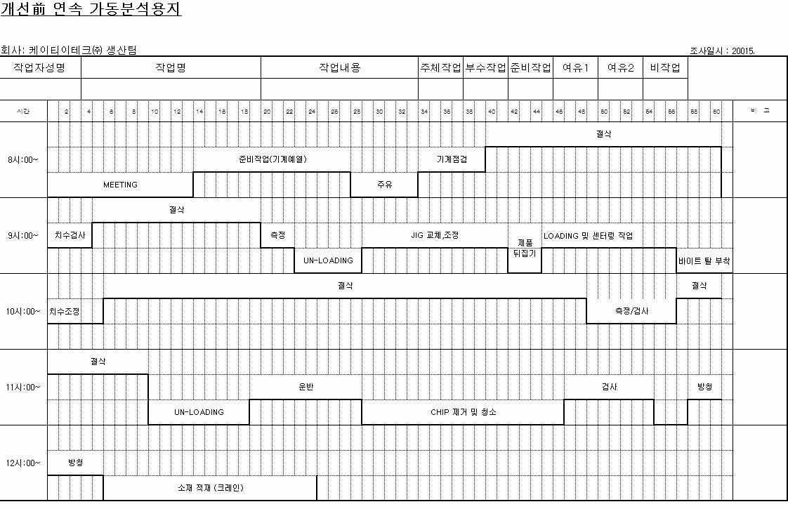 관측 실례(선삭공정 사이클 작업의 경우)