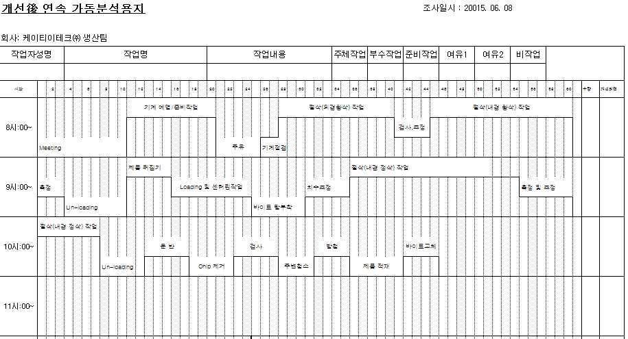 관측 실례(선삭공정 사이클 작업의 경우)