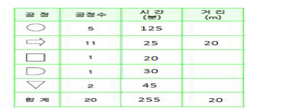 개선 전 가공 공정 분석표