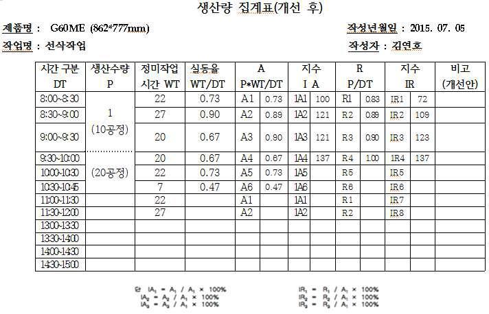 개선 후 생산량 집계표