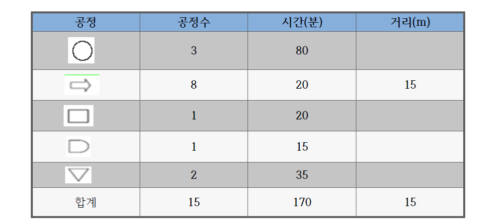 개선 후 가공 공정 분석표