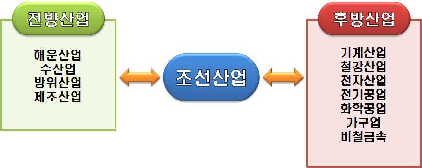 조선산업의 전᭼후방 연관산업