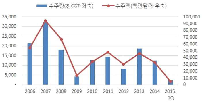 전 세계 조선산업 수주 량 추이