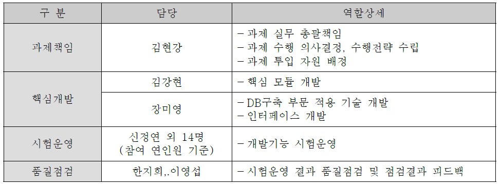 기술개발 조직 구성 및 역할