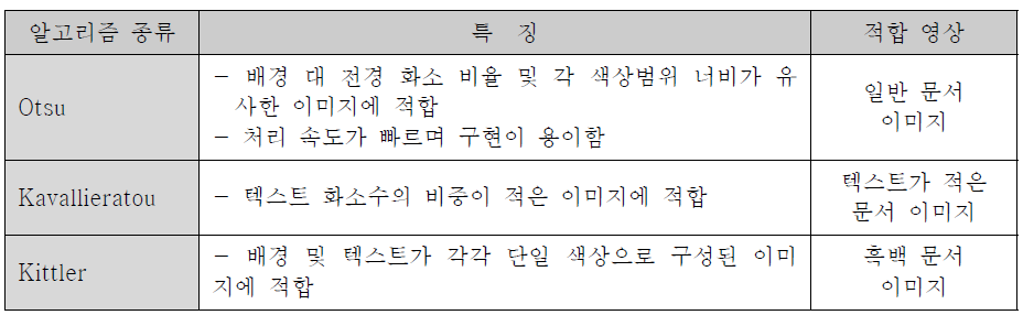 비파라미터 기반의 이진화 알고리즘 종류 및 특징