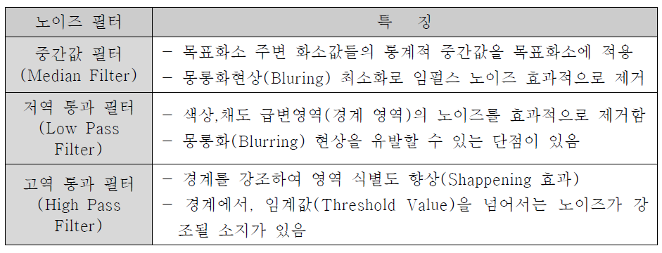 노이즈 필터 및 필터 특징