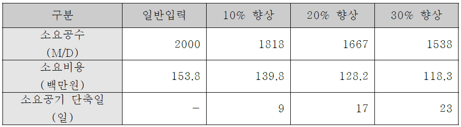 공정개선효과 산출 예측#1