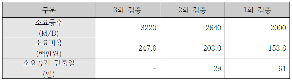 공정개선효과 산출 예측#2