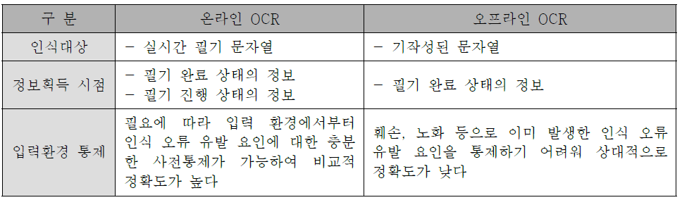 온라인 문자인식과 오프라인 문자인식 비교