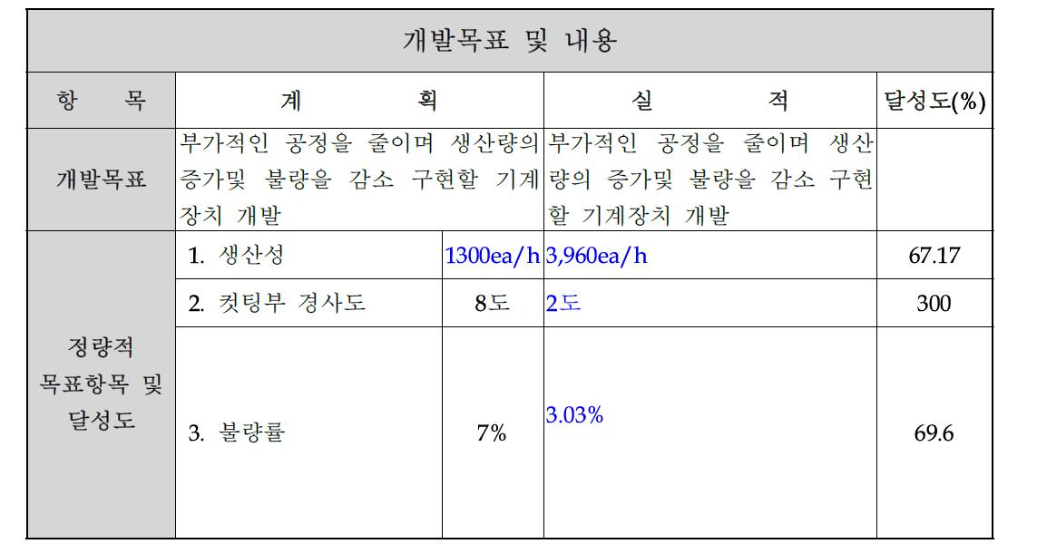 개발목표 및 최종 성과내용