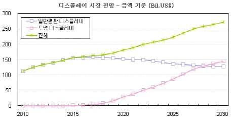 디스플레이 시장 전망