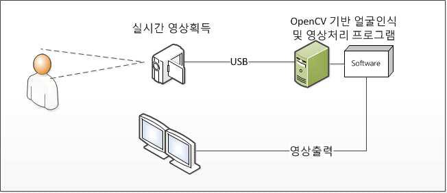 영상 인식 기능