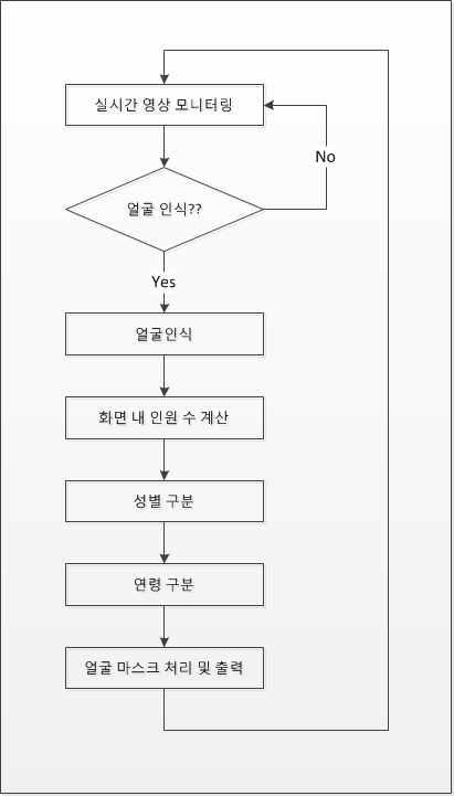 영상 처리 프로그램 순서도