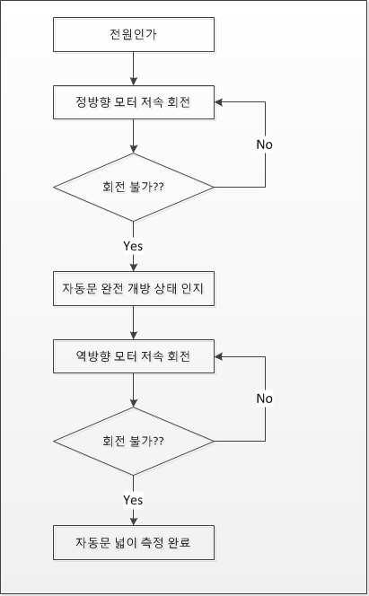 자동문 초기화 제어 프로그램 순서도