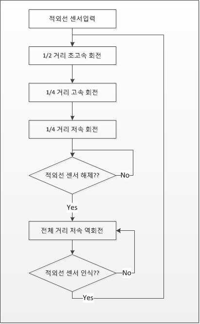 자동문 개폐 제어 프로그램 순서도