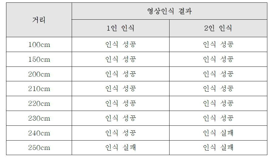 영상인식 거리 실험 결과