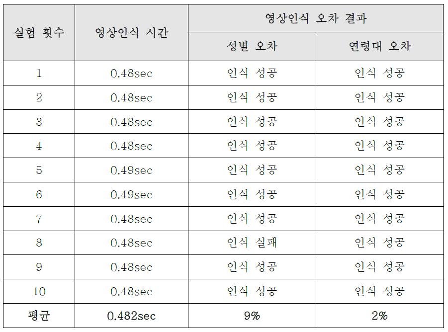 영상인식 시간 및 오차 실험 결과