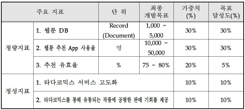 목표달성도 평가지표