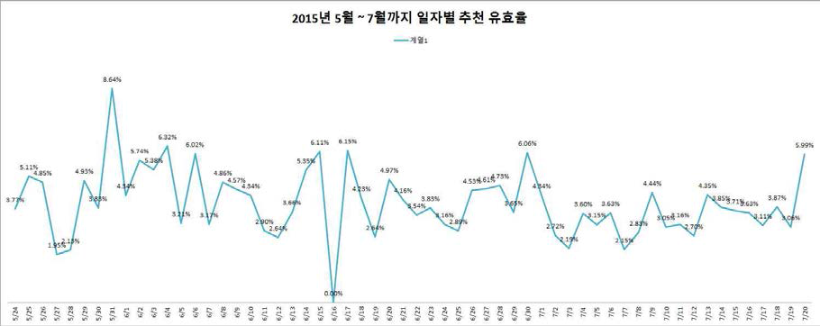 2015년 5월 ~ 7월까지 일자별 추천 유효율